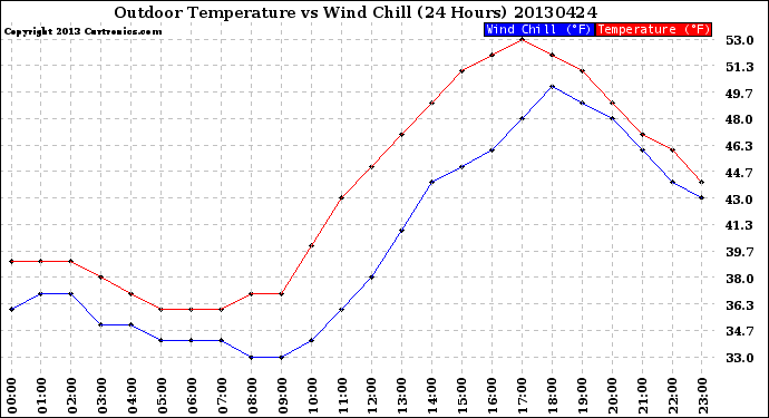 Milwaukee Weather Outdoor Temperature<br>vs Wind Chill<br>(24 Hours)