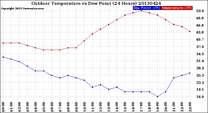 Milwaukee Weather Outdoor Temperature<br>vs Dew Point<br>(24 Hours)