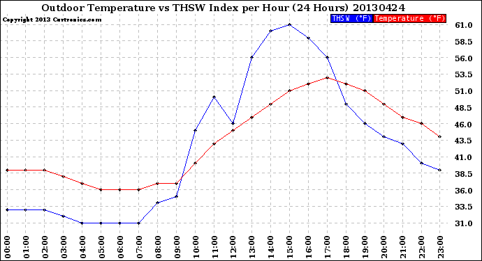 Milwaukee Weather Outdoor Temperature<br>vs THSW Index<br>per Hour<br>(24 Hours)