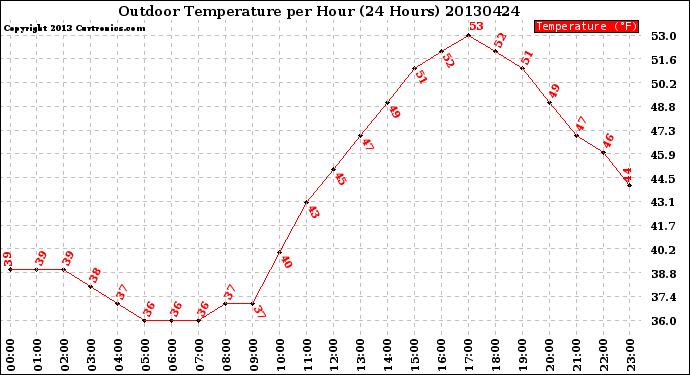 Milwaukee Weather Outdoor Temperature<br>per Hour<br>(24 Hours)