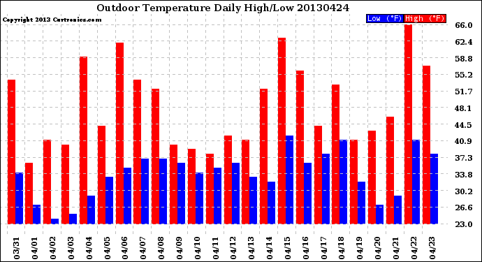 Milwaukee Weather Outdoor Temperature<br>Daily High/Low