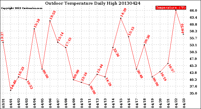 Milwaukee Weather Outdoor Temperature<br>Daily High