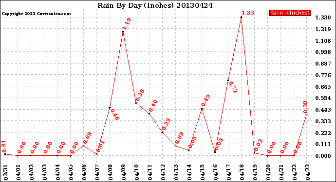 Milwaukee Weather Rain<br>By Day<br>(Inches)