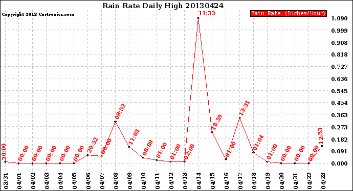 Milwaukee Weather Rain Rate<br>Daily High