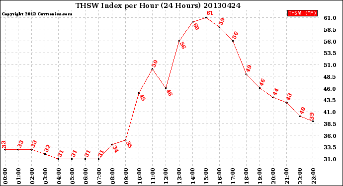 Milwaukee Weather THSW Index<br>per Hour<br>(24 Hours)