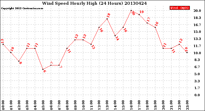 Milwaukee Weather Wind Speed<br>Hourly High<br>(24 Hours)