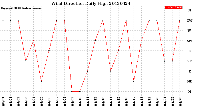 Milwaukee Weather Wind Direction<br>Daily High