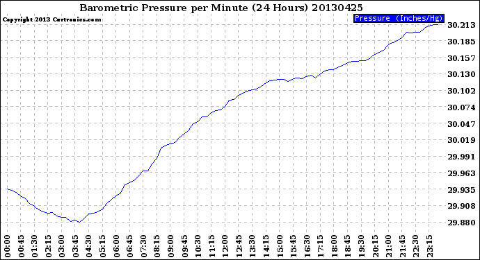 Milwaukee Weather Barometric Pressure<br>per Minute<br>(24 Hours)