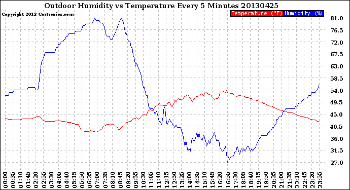 Milwaukee Weather Outdoor Humidity<br>vs Temperature<br>Every 5 Minutes