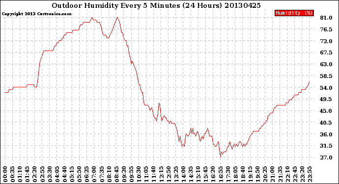 Milwaukee Weather Outdoor Humidity<br>Every 5 Minutes<br>(24 Hours)