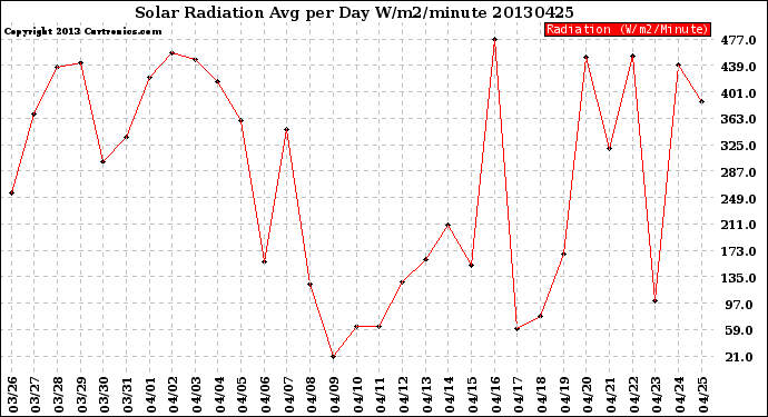 Milwaukee Weather Solar Radiation<br>Avg per Day W/m2/minute