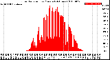 Milwaukee Weather Solar Radiation<br>per Minute<br>(24 Hours)