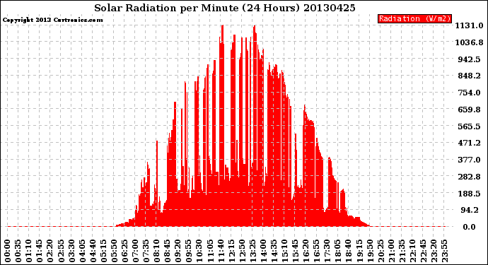 Milwaukee Weather Solar Radiation<br>per Minute<br>(24 Hours)