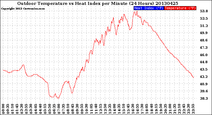 Milwaukee Weather Outdoor Temperature<br>vs Heat Index<br>per Minute<br>(24 Hours)