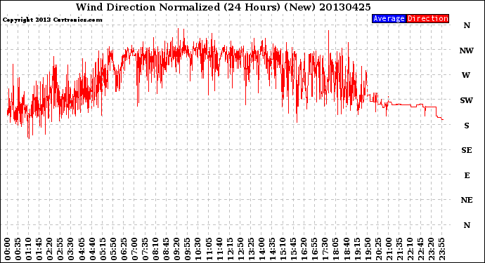 Milwaukee Weather Wind Direction<br>Normalized<br>(24 Hours) (New)