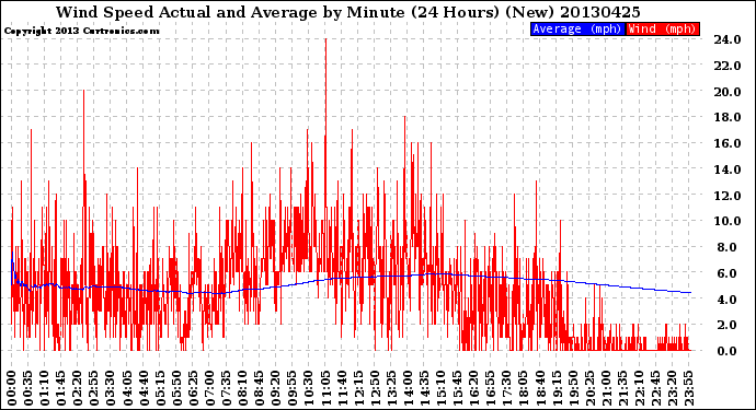 Milwaukee Weather Wind Speed<br>Actual and Average<br>by Minute<br>(24 Hours) (New)