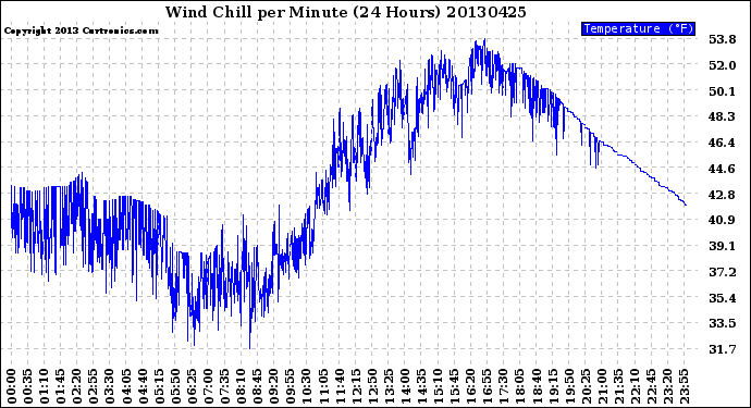 Milwaukee Weather Wind Chill<br>per Minute<br>(24 Hours)