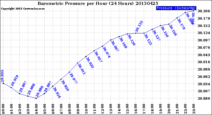 Milwaukee Weather Barometric Pressure<br>per Hour<br>(24 Hours)