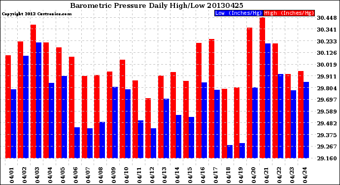 Milwaukee Weather Barometric Pressure<br>Daily High/Low