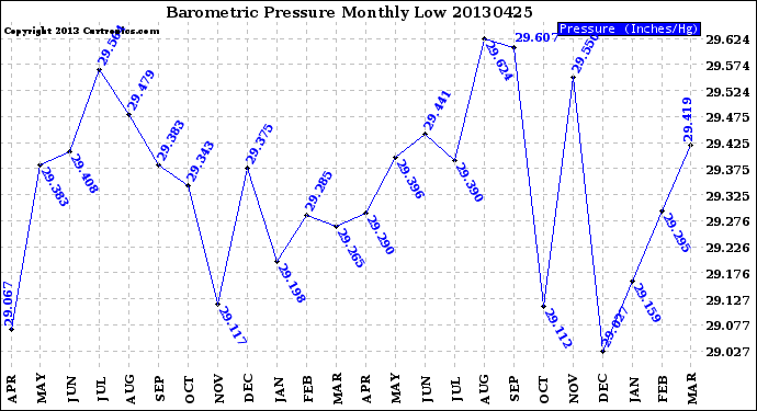 Milwaukee Weather Barometric Pressure<br>Monthly Low