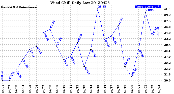 Milwaukee Weather Wind Chill<br>Daily Low