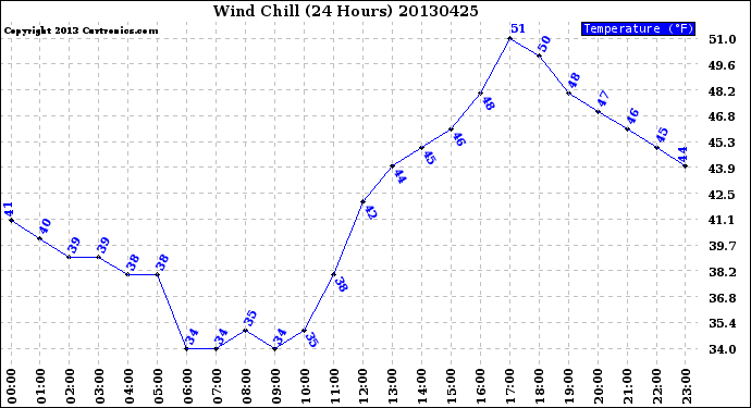 Milwaukee Weather Wind Chill<br>(24 Hours)