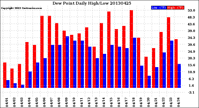 Milwaukee Weather Dew Point<br>Daily High/Low