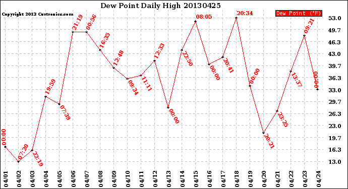 Milwaukee Weather Dew Point<br>Daily High