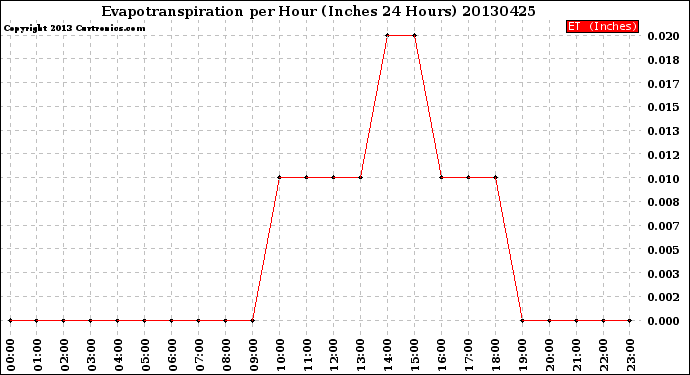 Milwaukee Weather Evapotranspiration<br>per Hour<br>(Inches 24 Hours)