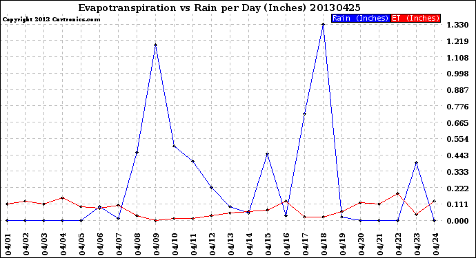 Milwaukee Weather Evapotranspiration<br>vs Rain per Day<br>(Inches)