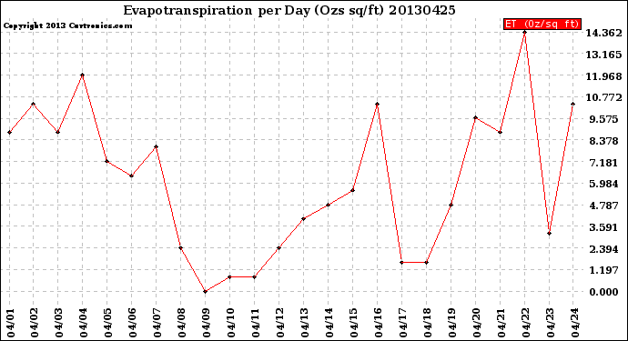 Milwaukee Weather Evapotranspiration<br>per Day (Ozs sq/ft)