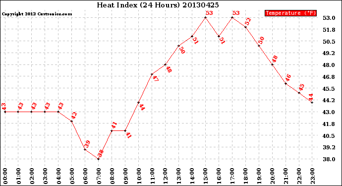 Milwaukee Weather Heat Index<br>(24 Hours)