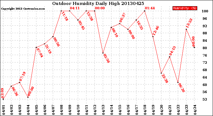 Milwaukee Weather Outdoor Humidity<br>Daily High