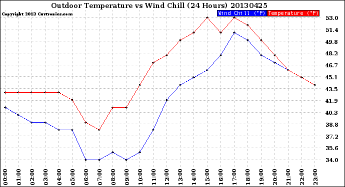 Milwaukee Weather Outdoor Temperature<br>vs Wind Chill<br>(24 Hours)