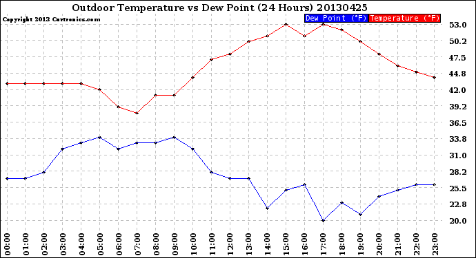 Milwaukee Weather Outdoor Temperature<br>vs Dew Point<br>(24 Hours)