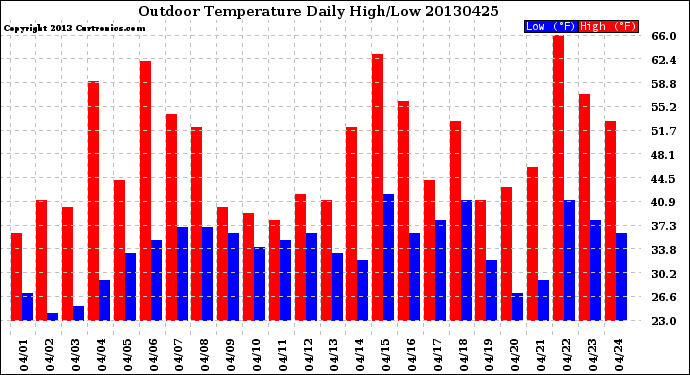 Milwaukee Weather Outdoor Temperature<br>Daily High/Low