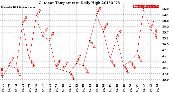 Milwaukee Weather Outdoor Temperature<br>Daily High