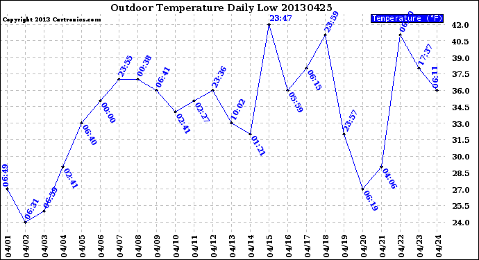 Milwaukee Weather Outdoor Temperature<br>Daily Low