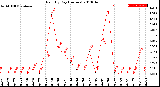 Milwaukee Weather Rain<br>By Day<br>(Inches)