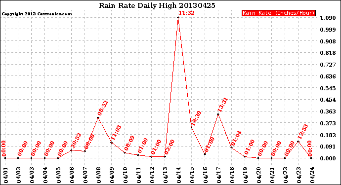 Milwaukee Weather Rain Rate<br>Daily High