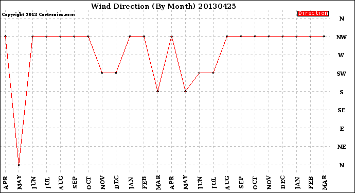 Milwaukee Weather Wind Direction<br>(By Month)