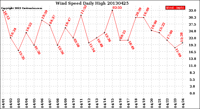 Milwaukee Weather Wind Speed<br>Daily High