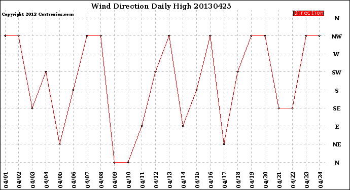 Milwaukee Weather Wind Direction<br>Daily High