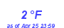 Milwaukee Weather Dewpoint High Low Month