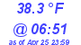 Milwaukee Weather Temperature Low Today