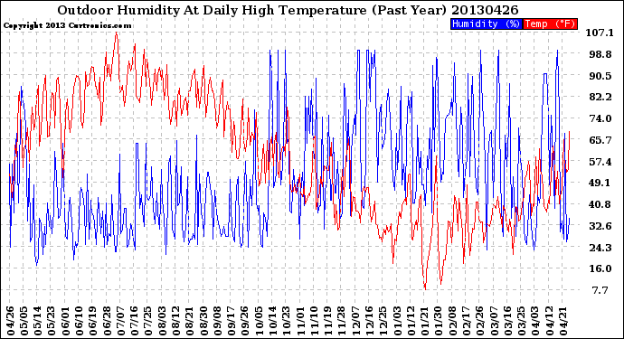 Milwaukee Weather Outdoor Humidity<br>At Daily High<br>Temperature<br>(Past Year)