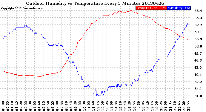 Milwaukee Weather Outdoor Humidity<br>vs Temperature<br>Every 5 Minutes