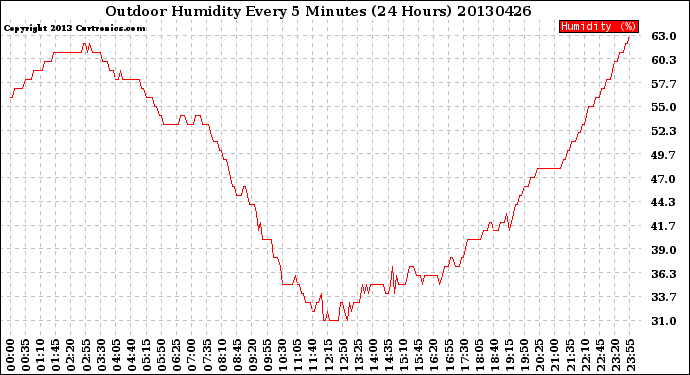 Milwaukee Weather Outdoor Humidity<br>Every 5 Minutes<br>(24 Hours)