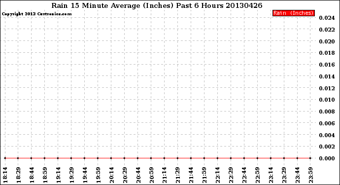 Milwaukee Weather Rain<br>15 Minute Average<br>(Inches)<br>Past 6 Hours