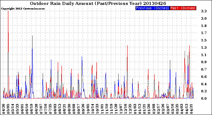 Milwaukee Weather Outdoor Rain<br>Daily Amount<br>(Past/Previous Year)